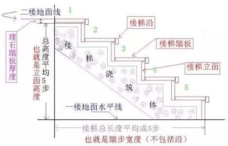 樓梯階數怎麼算|建築結構丨超全！樓梯常用數據與計算方法匯總